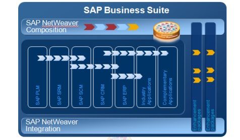 SAP Business Suite 7 SAP Business Suite 7