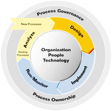 SAP Process