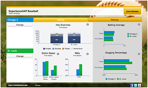business_analytics_team_hits Screenshot: Team Analytics from ExperienceSAP Baseball