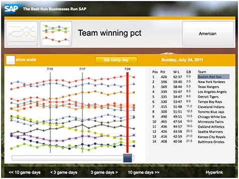 business_analytics_team_win Screenshot: Team Standings Dashboard from ExperienceSAP Baseball