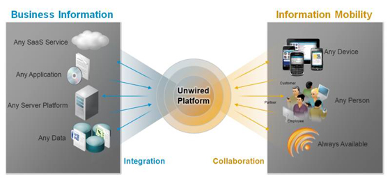 Sybase Unwired Platform Diagram: Sybase Unwired Mobility Platform