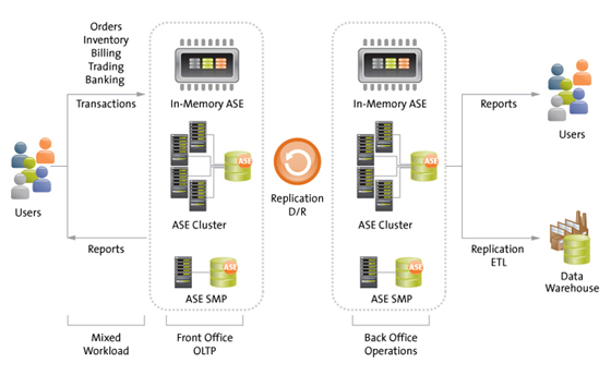 sap sybase ase 15.7